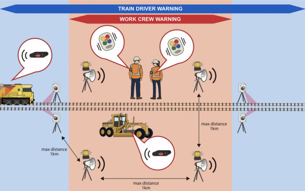 Railroad safety with ATWS